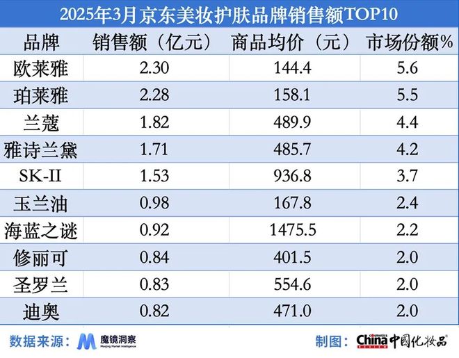 赫莲娜在抖音销售额同比增长2626%AG真人网3月淘天平台“热卖”气垫；(图4)