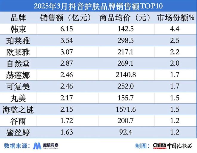 赫莲娜在抖音销售额同比增长2626%AG真人网3月淘天平台“热卖”气垫；(图2)