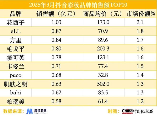 赫莲娜在抖音销售额同比增长2626%AG真人网3月淘天平台“热卖”气垫；(图3)