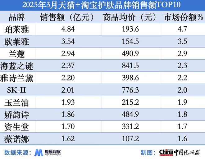 赫莲娜在抖音销售额同比增长2626%AG真人网3月淘天平台“热卖”气垫；(图5)