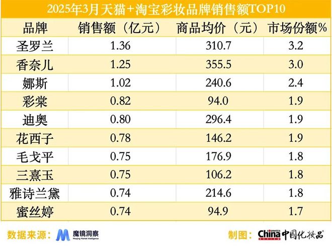 赫莲娜在抖音销售额同比增长2626%AG真人网3月淘天平台“热卖”气垫；(图7)