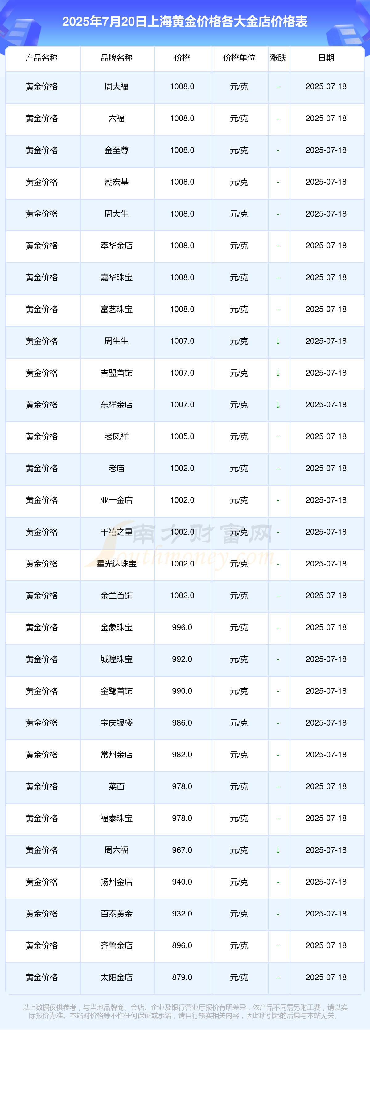 上海各金店黄金价格今天行情 2025年7月20日AG真人百家乐今日上海各金店黄金